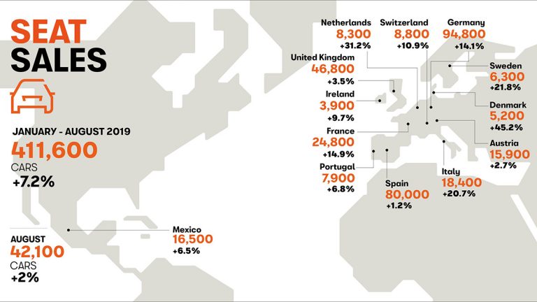 SEAT sales also grew in August and post an increase of more than 7% in 2019