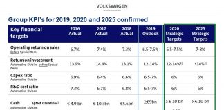 Volkswagen confirms strategic financial targets of Together 2025