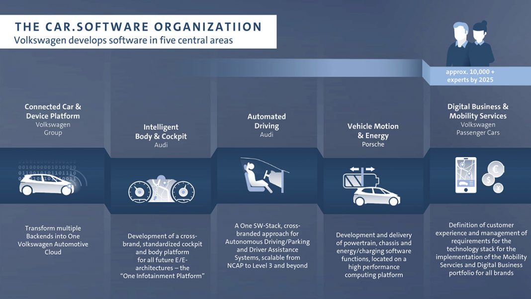 Volkswagen strengthens new software organization