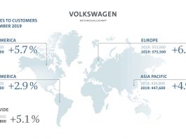 Volkswagen Group again delivers more vehicles in November