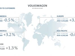 Volkswagen Group records higher deliveries in 2019