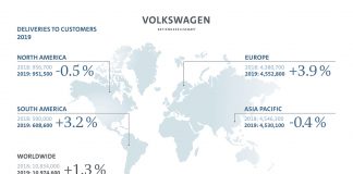 Volkswagen Group records higher deliveries in 2019