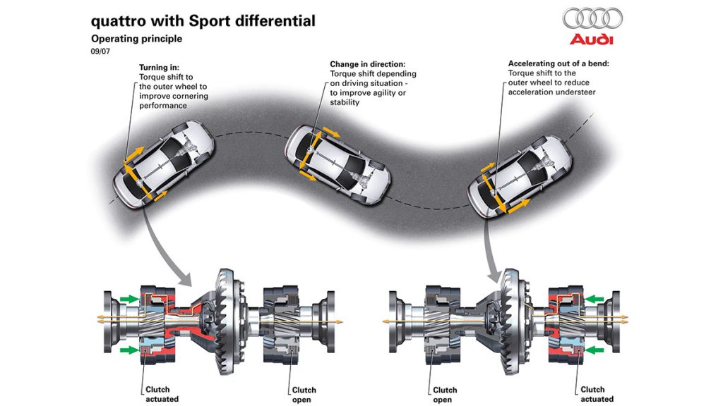 Audi quattro with Sport differential